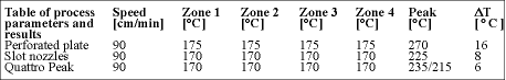 Chart 1. Process parameters and results